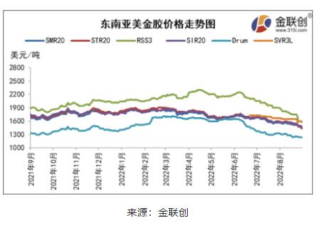 三、東南亞天然橡膠船貨價(jià)格重心下移