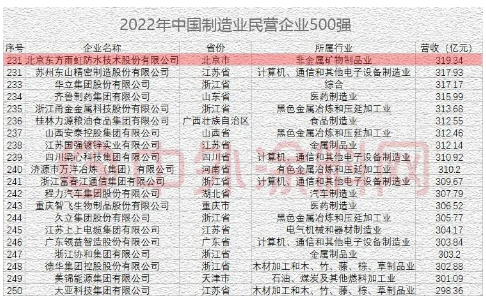 　東方雨虹以319.34億元的2021年度營業(yè)收入，同時上榜兩個民營企業(yè)500強(qiáng)的榜單。