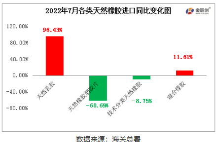 　2022年7月中國天然橡膠進口中，天然乳膠與混合膠進口同比增加，初級形狀的天然橡膠、天然煙片膠進口同比均下降。