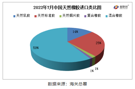 混合橡膠為我國天然橡膠進口的主要品種。