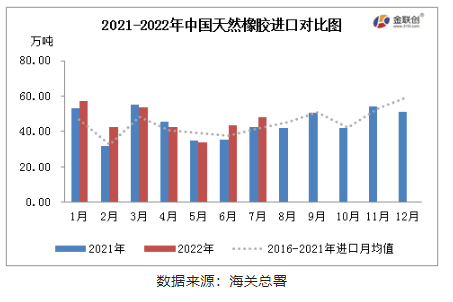 供應端增量 7月中國天然橡膠進口同環(huán)比雙增