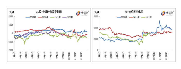 　2022年8月初，上海市場(chǎng)越南3L膠價(jià)格窄幅升水20年老全乳膠100-200元/噸。
