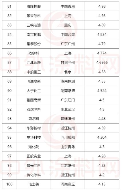 需要說明的是，東方雨虹、科順防水、北新建材、凱倫股份等防水企業(yè)，均是按其防水涂料板塊的營收進行收錄。巴斯夫及部分化工企業(yè)是按其涂料業(yè)務板塊的營收進行收錄。