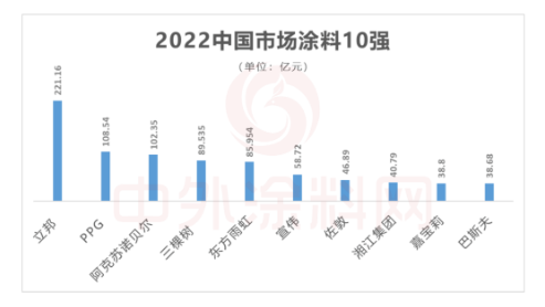 前10強，本土涂料企業(yè)穩(wěn)步前進