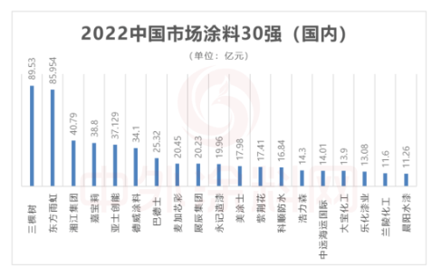 　從30強涂料企業(yè)中國總部所在地分布來看，上海最多12家、廣東5家、香港3家、北京2家、臺灣2家、江蘇、山東、福建、湖南、天津、河北各占1家，基本都是在經濟較發(fā)達的區(qū)域。