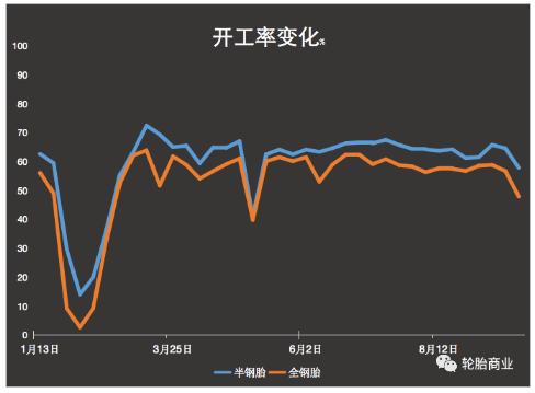 開工率僅4成，全鋼胎市場一片狼藉
