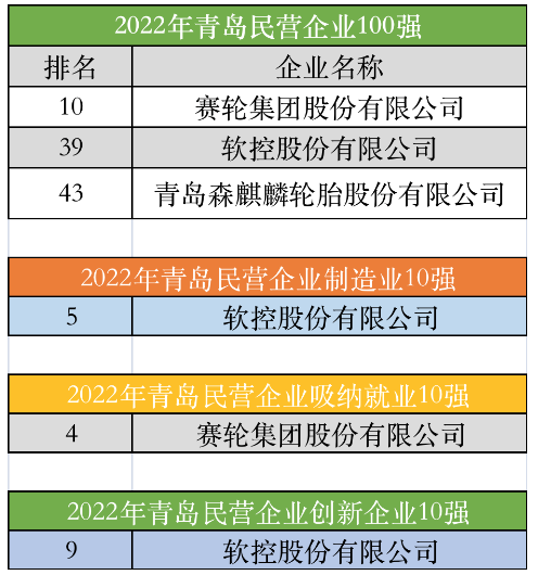 青島市工商聯(lián)公示了2022年青島民營企業(yè)100強(qiáng)系列榜單入圍企業(yè)
