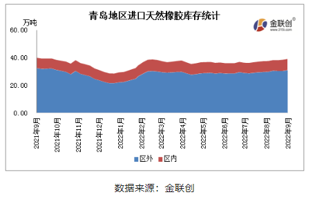 據金聯創(chuàng)數據統計，9月青島地區(qū)進口膠庫存略有增加