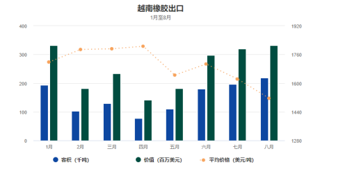 越南橡膠行業(yè)利潤前景預測