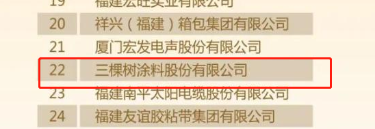2022福建省制造業(yè)民營企業(yè)50強榜單中三棵樹涂料股份有限公司位列22位。