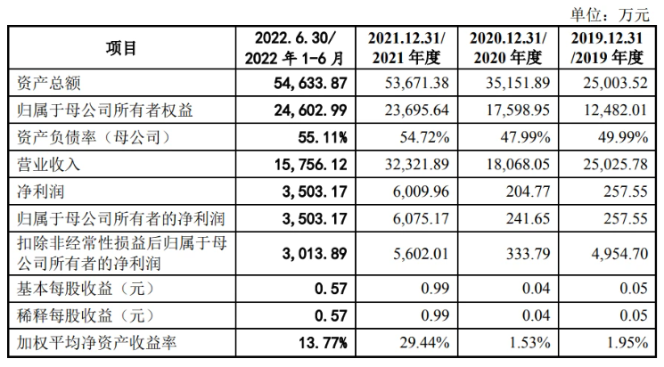 匯富納米：擬沖刺創(chuàng)業(yè)板IPO，預計募資6.25億元