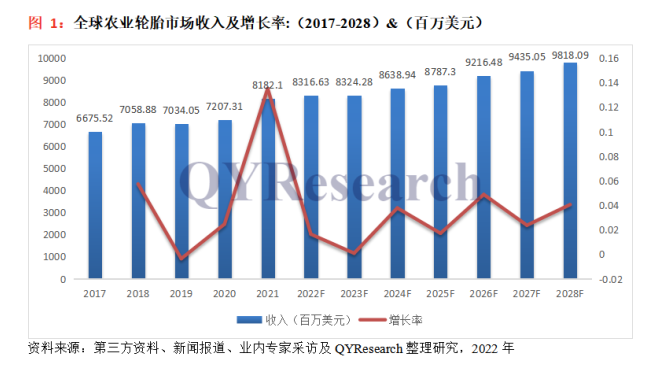 市場規(guī)模超585億，農(nóng)業(yè)輪胎正爆發(fā)！