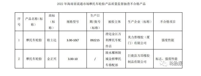 海南省市場監(jiān)管局網站公布2022年海南省流通市場摩托車輪胎產品質量監(jiān)督抽查結果。