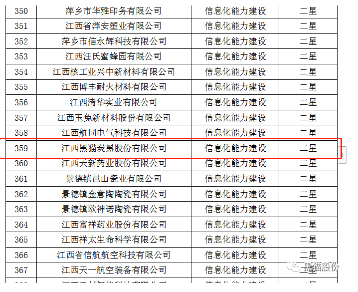 從江西省工業(yè)和信息化廳獲悉，黑貓股份榮獲2022年省級(jí)信息化和工業(yè)化融合示范企業(yè)榜單。