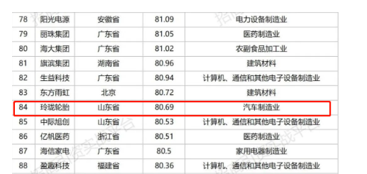 最新制造業(yè)500強，玲瓏領(lǐng)跑行業(yè)！