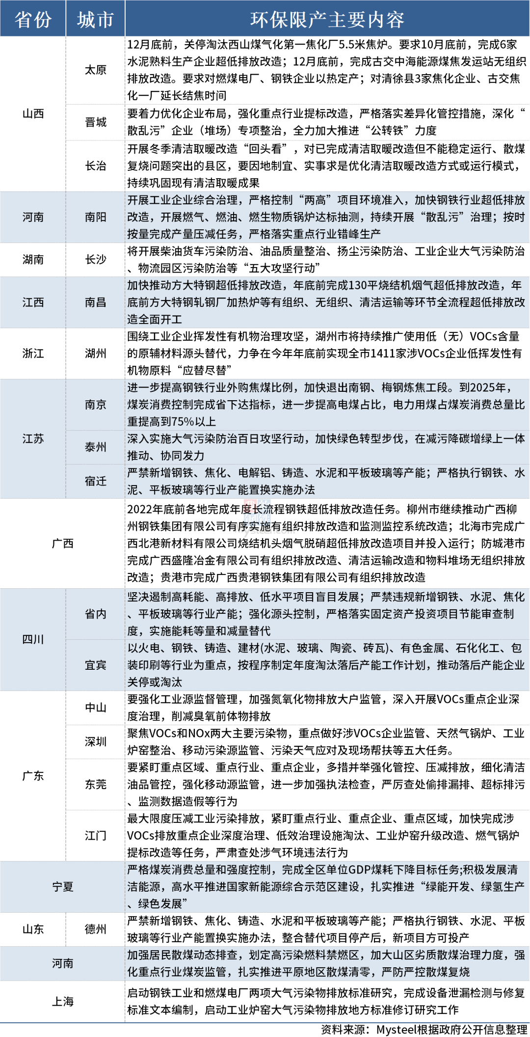 輪胎環(huán)保限產來襲？13省16市重拳出擊