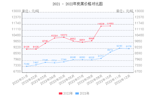 炭黑的價格已經連續(xù)20個月上漲。