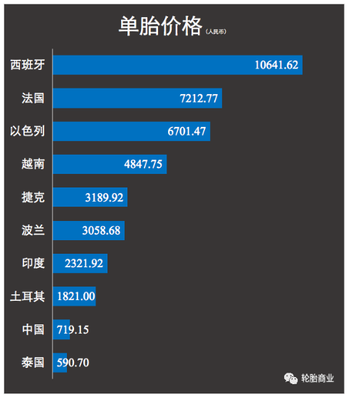 進(jìn)口價(jià)格中國、泰國優(yōu)勢(shì)大
