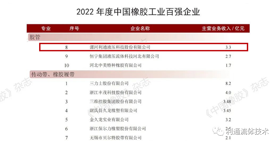 利通新聞 | 利通科技榮膺“2022年度中國(guó)橡膠工業(yè)百?gòu)?qiáng)企業(yè)”稱(chēng)號(hào)