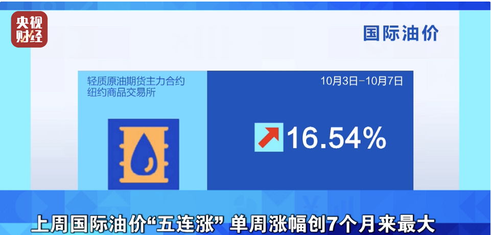 紐約油價(jià)累計(jì)上漲16.54%，布倫特油價(jià)累計(jì)上漲11.32%;