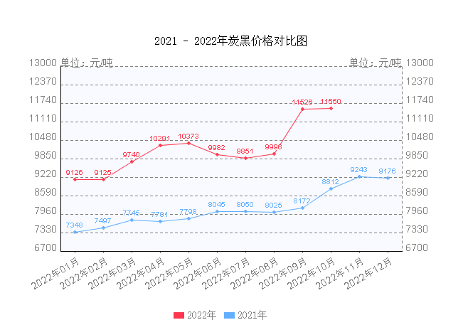 　2、炭黑，漲約27%