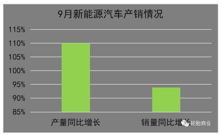 9月，新能源汽車產(chǎn)銷分別完成75.5萬輛和70.8萬輛，同比分別增長1.1倍和93.9%，市場占有率達到27.1%。所以我國汽車產(chǎn)銷在過去的9月份，整體上還是一個產(chǎn)銷兩旺的形式。