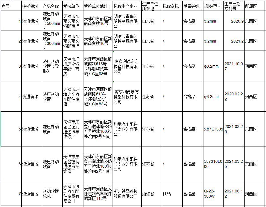 天津市市場(chǎng)監(jiān)管委網(wǎng)站通報(bào)9種消費(fèi)品質(zhì)量監(jiān)督抽查情況，對(duì)外發(fā)布。