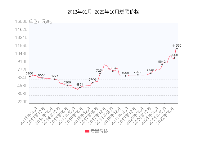 炭黑主要原材料煤焦油等價格也持續(xù)上漲，煤焦油目前價格最高達到6400元/噸。加上大會以及秋冬季環(huán)保限產(chǎn)等因素，煤焦油產(chǎn)量以及供應也有所收緊。