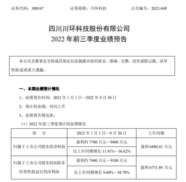 川環(huán)科技2022年前三季度預(yù)計(jì)凈利7700萬(wàn)-9400萬(wàn)同比增長(zhǎng)12%-37% 產(chǎn)品市場(chǎng)占有率提高 川環(huán)科技2022年前三季度預(yù)計(jì)凈利7700萬(wàn)-9400萬(wàn)同比增長(zhǎng)12%-37% 產(chǎn)品市場(chǎng)占有率提高