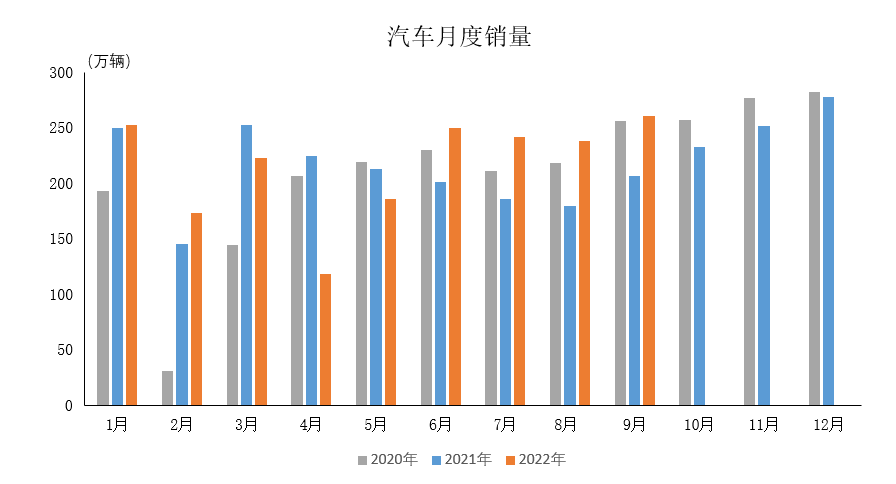 2022年9月汽車工業(yè)產(chǎn)銷情況簡述 2022年9月汽車工業(yè)產(chǎn)銷情況簡述