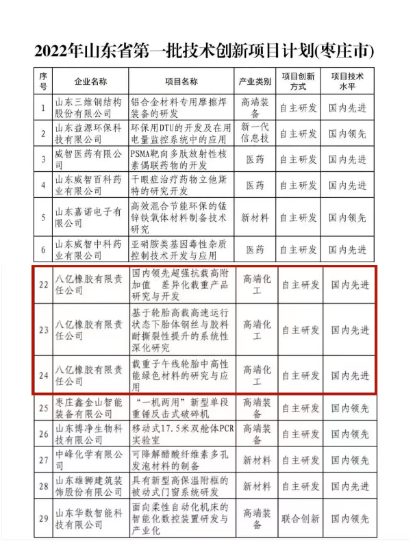 八億橡膠公司3個(gè)項(xiàng)目入選2022年山東省技術(shù)創(chuàng)新項(xiàng)目計(jì)劃 八億橡膠公司3個(gè)項(xiàng)目入選2022年山東省技術(shù)創(chuàng)新項(xiàng)目計(jì)劃