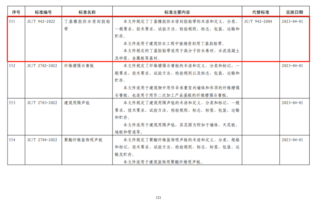 10月20日，工信部發(fā)布公告，批準(zhǔn)發(fā)布1036項(xiàng)行業(yè)標(biāo)準(zhǔn)，其中涉及防水行業(yè)多項(xiàng)標(biāo)準(zhǔn)，凱倫股份(300715)參與了其中五項(xiàng)標(biāo)準(zhǔn)的制定，為防水行業(yè)不斷走向標(biāo)準(zhǔn)化、規(guī)范化貢獻(xiàn)力量。