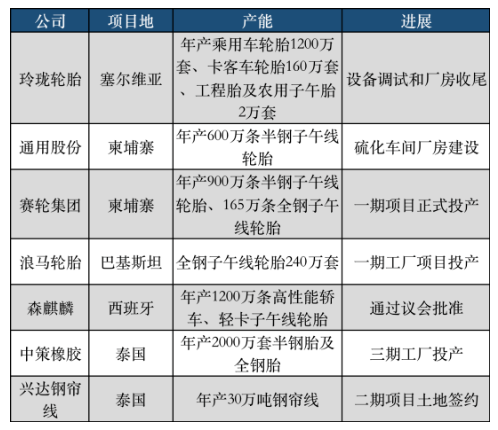 下半年以來(lái)，國(guó)產(chǎn)輪胎7大海外輪胎工廠平穩(wěn)推進(jìn)