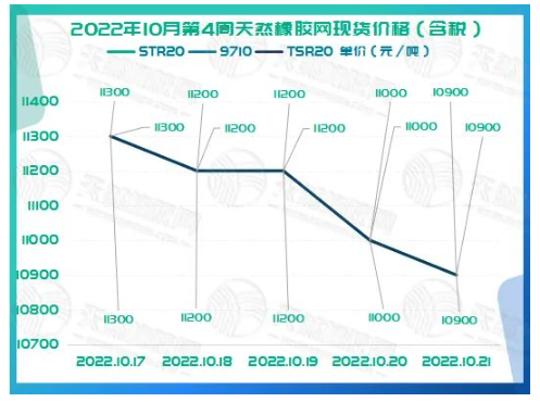 2022年10月第4周橡膠期貨收盤情況：10月17日低位震蕩，10月18日窄幅回調(diào)，10月19日震蕩走弱，10月20日窄幅波動，10月21日低位震蕩。