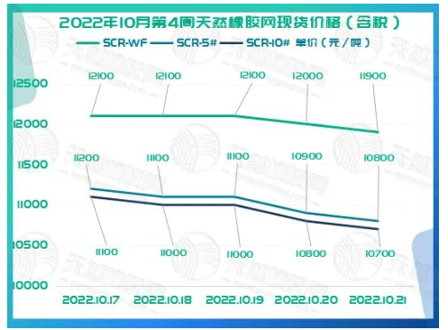 2022年10月第4周天然橡膠網(wǎng)現(xiàn)貨價格如下圖所示。