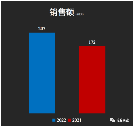 三季度營收大漲20%，輪胎巨頭不簡單