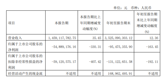 大業(yè)股份2022年前三季度虧損9547.54萬同比由盈轉(zhuǎn)虧 銷售費(fèi)用及運(yùn)雜費(fèi)增加 大業(yè)股份2022年前三季度虧損9547.54萬同比由盈轉(zhuǎn)虧 銷售費(fèi)用及運(yùn)雜費(fèi)增加