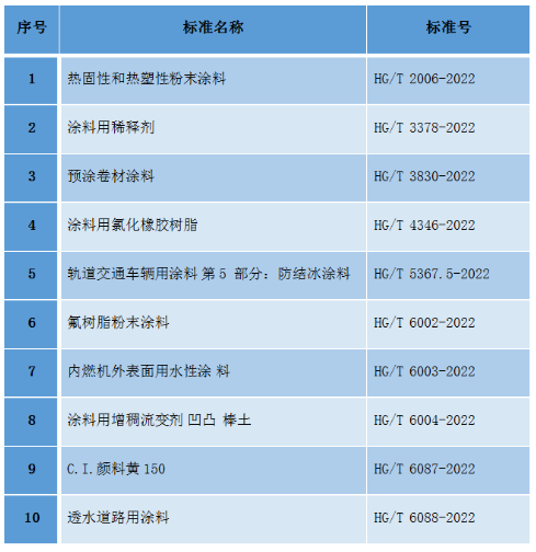 10項涂料、顏料化工行業(yè)標準批準發(fā)布