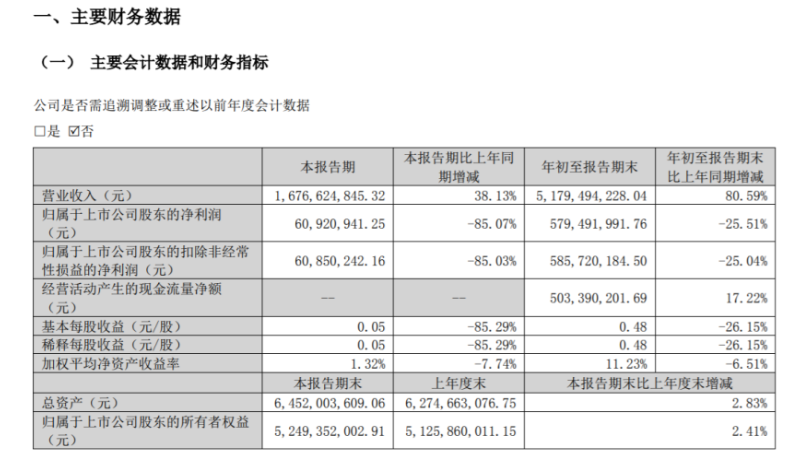 東岳硅材2022年前三季度凈利5.79億同比減少25.51% 銷售費用同比減少