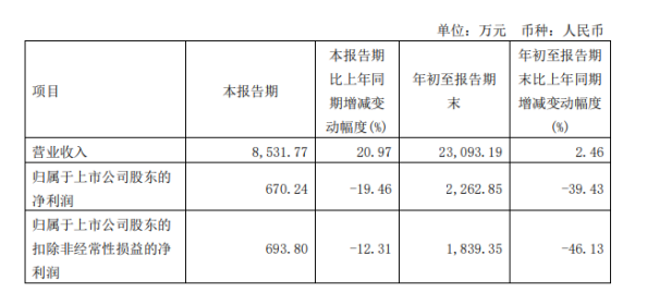 天普股份2022年前三季度凈利2262.85萬(wàn)同比下滑39.43% 本期營(yíng)業(yè)成本增加 天普股份2022年前三季度凈利2262.85萬(wàn)同比下滑39.43% 本期營(yíng)業(yè)成本增加