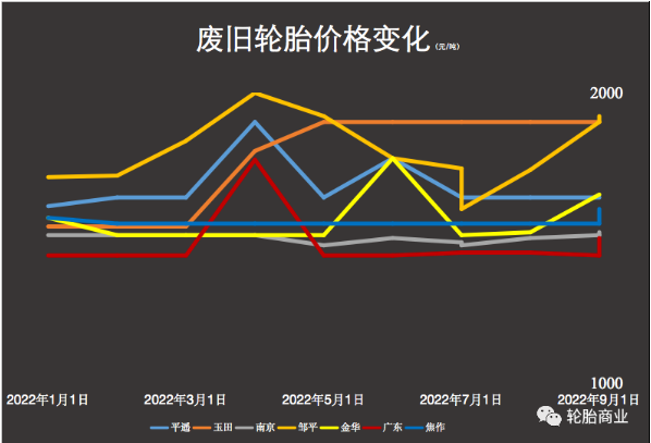 廢舊輪胎價(jià)格變化 廢舊輪胎價(jià)格變化