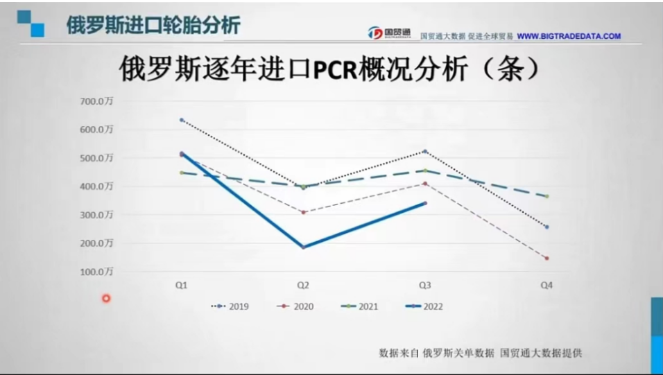 　而2022年第二季度時(shí)，因俄烏戰(zhàn)爭(zhēng)的爆發(fā)與疫情雙影響，進(jìn)口量大幅減少。