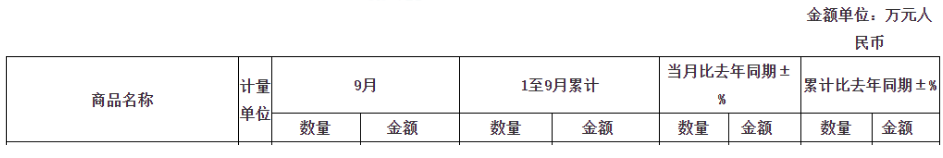 雖然9月較上月相比，出口小幅降低，但整體從1-9月來(lái)看，輪胎出口形勢(shì)喜人，依然保持正增長(zhǎng)。