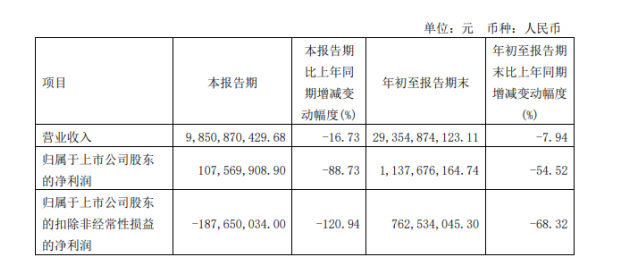 華誼集團(tuán)2022年前三季度凈利11.38億同比下滑54.52% 產(chǎn)品價(jià)格下跌 華誼集團(tuán)2022年前三季度凈利11.38億同比下滑54.52% 產(chǎn)品價(jià)格下跌