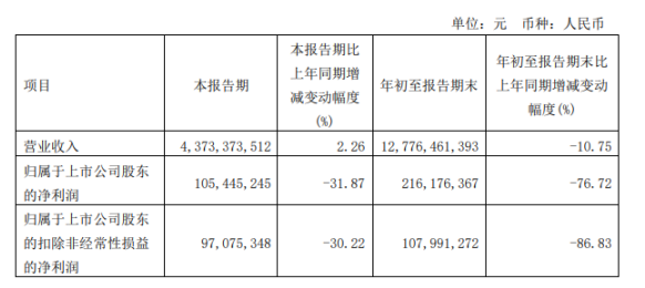 玲瓏輪胎2022年前三季度凈利2.16億同比下滑76.72% 原材料價格上漲 玲瓏輪胎2022年前三季度凈利2.16億同比下滑76.72% 原材料價格上漲