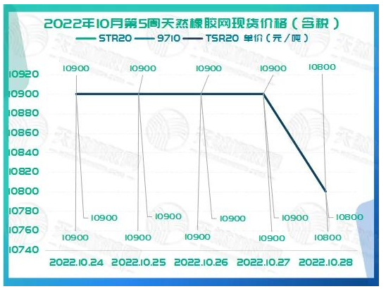 橡膠現(xiàn)貨價(jià)格周走勢(shì)：起伏不大[20221024-20221028]