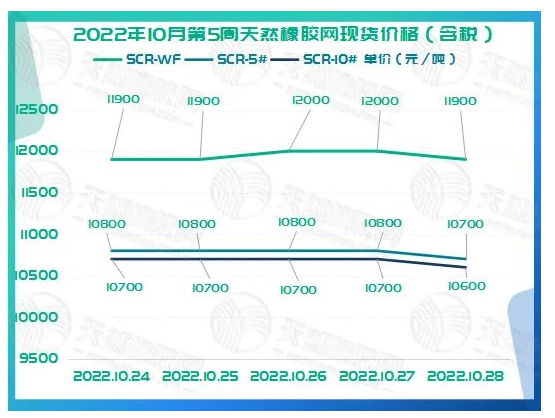 2022年10月第5周橡膠期貨收盤情況：10月24日震蕩下行，10月25日維持震蕩，10月26日回升受限，10月27日震蕩偏弱，10月28日延續(xù)大跌。