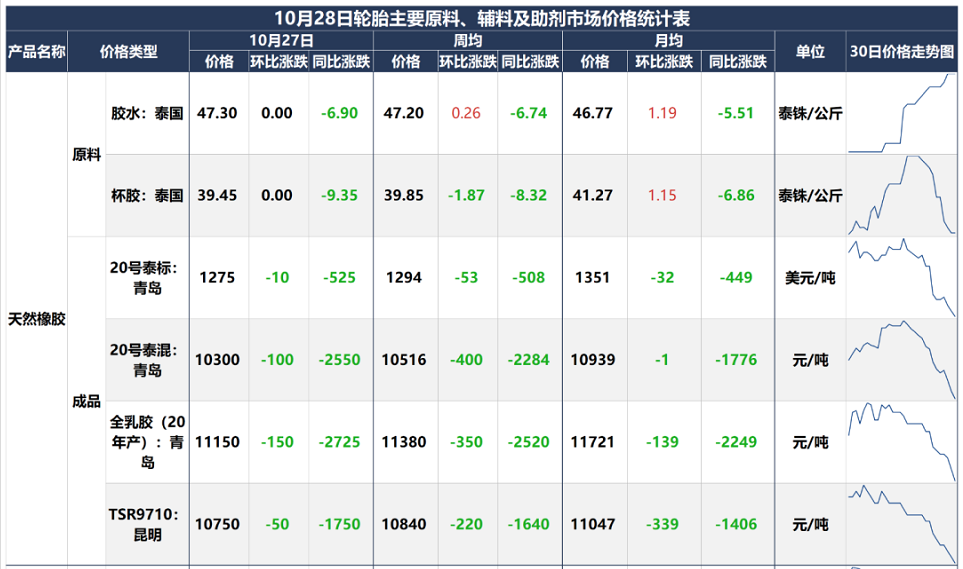 海南橡膠集團，今年已虧1.3億……