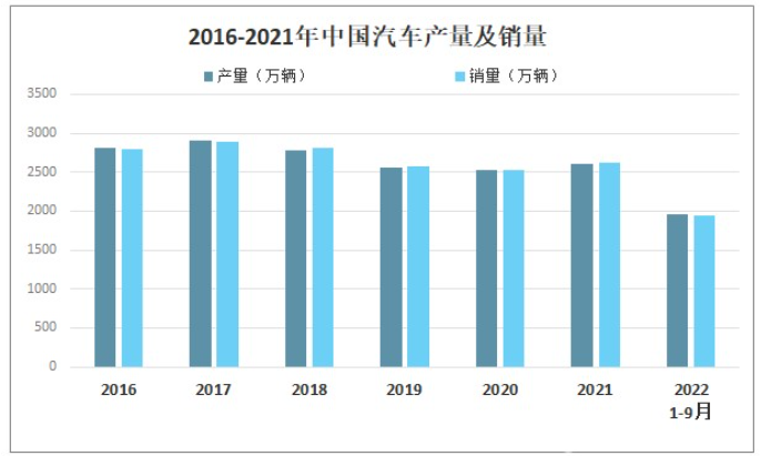 2022年第三季度我國(guó)汽車產(chǎn)銷量同比增長(zhǎng)7.4%和4.4% 2022年第三季度我國(guó)汽車產(chǎn)銷量同比增長(zhǎng)7.4%和4.4%
