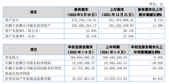 信力科技2022年前三季度凈利1524.03萬同比下滑38.92% 材料成本上升 信力科技2022年前三季度凈利1524.03萬同比下滑38.92% 材料成本上升